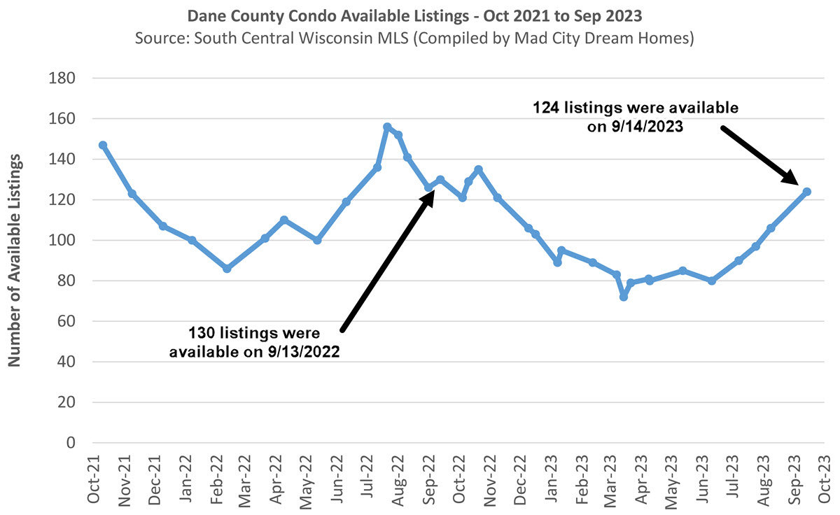 Dane County Condo Inventory Sept 2023
